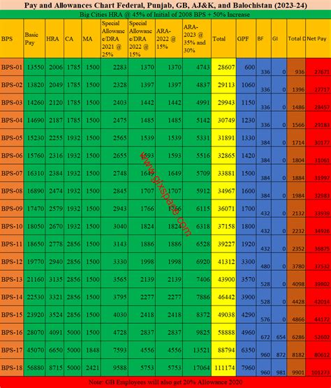 Chart Of Salary New Appointed Employee 2023 24 Pay Scale Wise • Galaxy