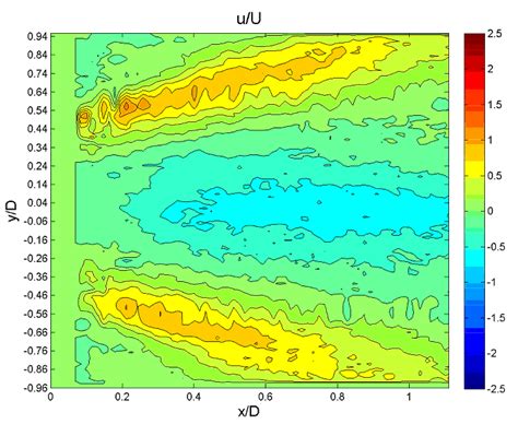 Streamwise Velocity Contour Plots At Pilot Air Injections Of 0 Left