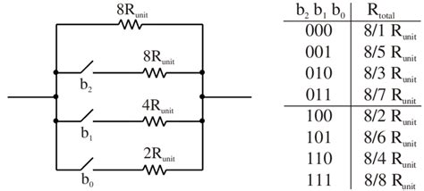 14: The schematic of a binary resistor array, controlled by 3 ...