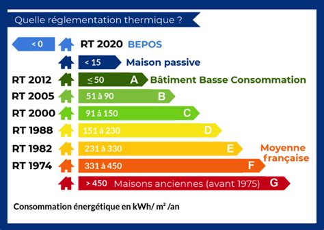 La RT 2020 arrive bientôt quelles sont les conséquences