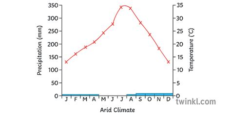 Arid Climate Graph Geography Ks3 Ks4 Twinkl