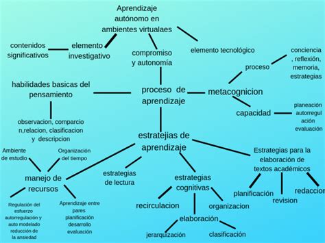 Mapa Conceptual De Aprendizaje Autónomo Y Estrategias Cognitivas Juan