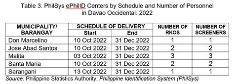 Highlights Of The Philippine Identification System Philsys Electronic