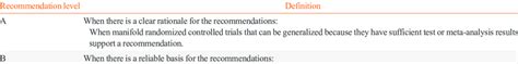 Definition of Recommendation Levels | Download Scientific Diagram
