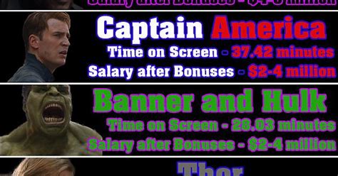 Avengers Salary Chart Includes Time On Screen Too Imgur