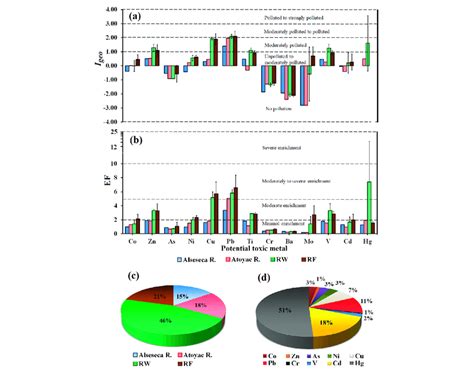 A Geoaccumulation Index Igeo B Enrichment Factor Ef C