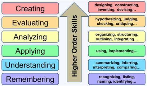 How to use Bloom’s Taxonomy for effective learning objectives – Dr ...
