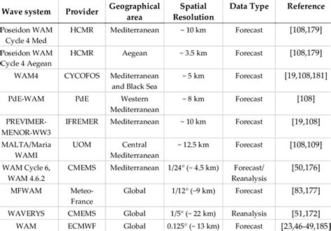 Wave models and wave products with the corresponding domains and ...
