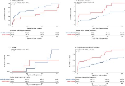 Propensity Matched Comparison Of Clinical Outcome After Immediate