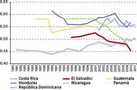 Fuente CEPAL Estudio económico de América Latina y el Caribe Download Scientific