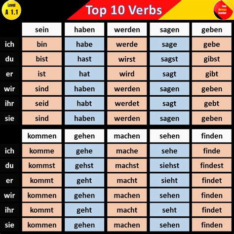 A Table With Different Words In German And English Including The Names