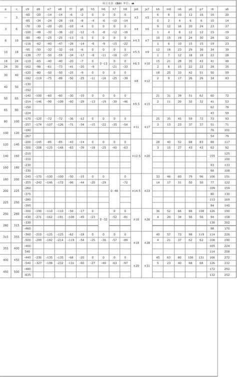 孔轴配合 公差表word文档在线阅读与下载无忧文档