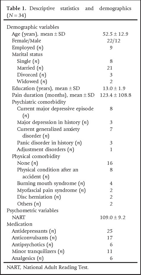 Table From Effectiveness Of Group Cognitive Behavioral Therapy For