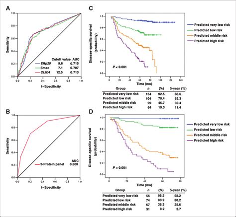 (A), ROC curve generates the maximum AUC for assessment of sensitivity ...