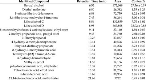 The tentative identification of the main compounds in S. vulgaris... | Download Scientific Diagram