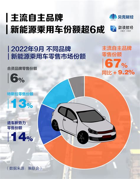 数读9月自主品牌拉动新能源车销量 比亚迪销量翻倍增长手机新浪网