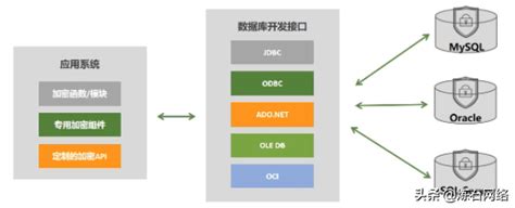 一文读懂十大数据存储加密技术 简易百科