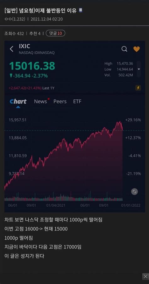 작년 나스닥 15000때 디시 미주갤 개념글 주식 에펨코리아