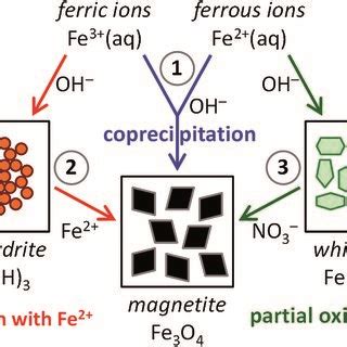 Scheme visualizing the three main synthesis routes to magnetite ...