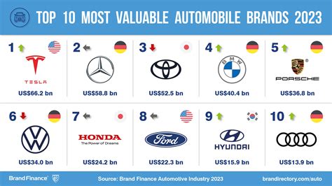 The Worlds Most Valuable Car Brands Announced For The First Time An Electric Vehicle Company