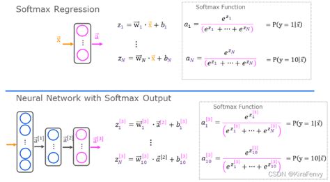 【Machine Learning】18.Softmax函数_soft-max function-CSDN博客