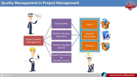 Quality Management Process