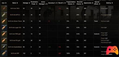 Tarkov Ammo Chart R EscapefromTarkov 54 OFF