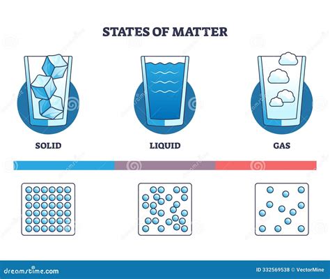 States Of Matter As Solid Liquid And Gas Physical Types Outline