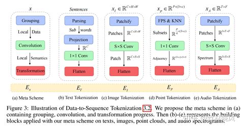 Meta Transformer A Unified Framework For Multimodal Learning