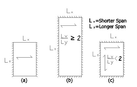 Difference Between One Way Slab And Two Way Slab What Is Slab By