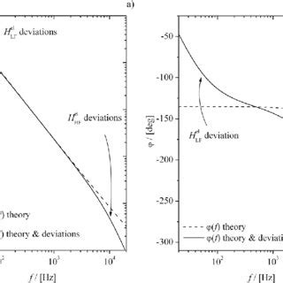 Theoretical Pa Signal A Amplitudes R F And B Phases F In