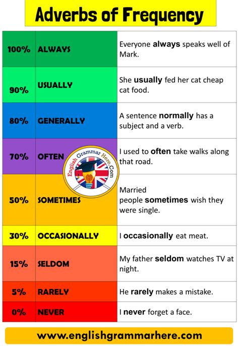 Adverb Of Time Examples 6 Basic Types Of Adverbs Usage And Adverb