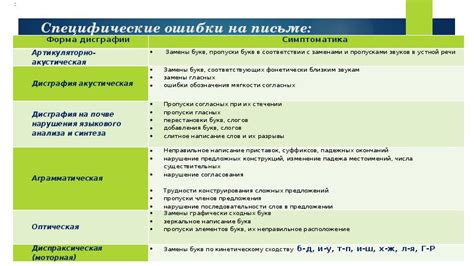 Выявление, устранение и предупреждение дисграфии и дислексии у младших ...