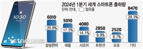 삼성전자 1분기 세계 스마트폰 시장 1위 탈환