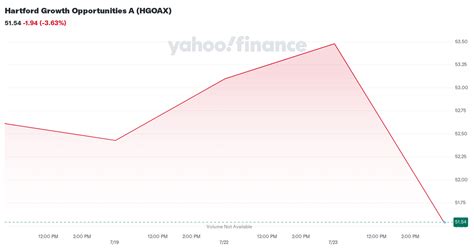 hartford growth opportunities  hgoax stock price news quote