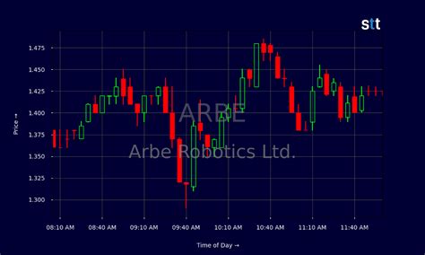Arbe Robotics’ Projected Growth Sparks Optimism