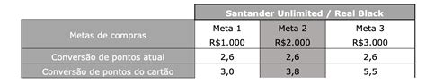 Bateu Ganhou Cartões Santander Duxlizando até 5 5 pontos por dólar