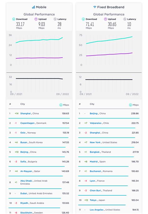 Ookla Ranks Internet Performance in the World’s Largest Cities, Plus ...