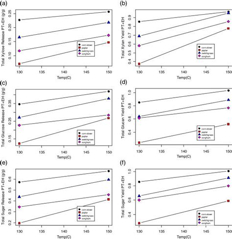 Effect Of Pretreatment Temperature On Results From Combined