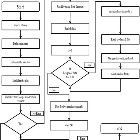 Client Side Cryptocurrencies Predicting Flow Chart Using Deep Download Scientific Diagram