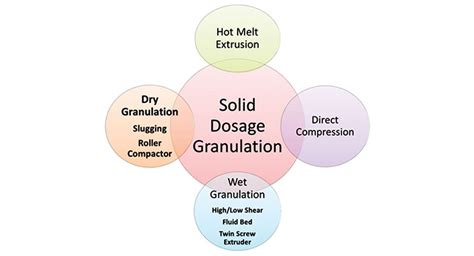 Continuous Granulation Technology Trends Contract Pharma