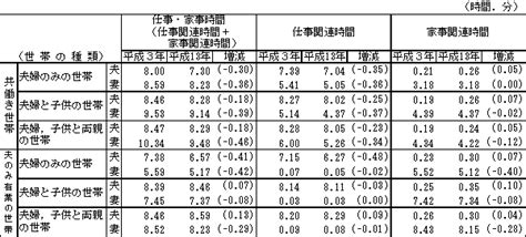 統計局ホームページ社会生活基本調査 トピックス 夫と妻の仕事・家事時間