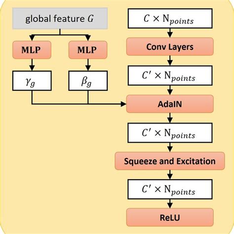 Style Based Module With AdaIN Adaptive Instance Normalization 26