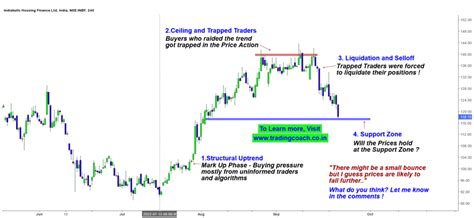 Indiabulls Share prices – Trading coach | Learn Price Action Trading in ...