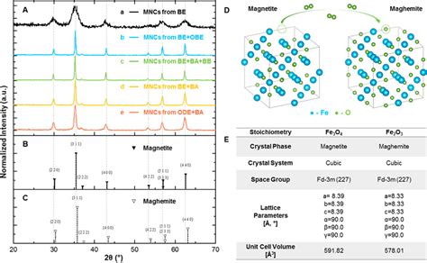 Standardizing Size And Shape Controlled Synthesis Of Monodisperse