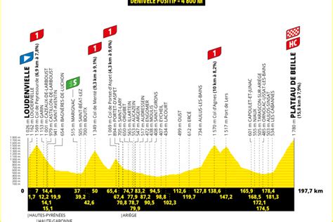 CARTES Tour de France 2024 voici le tracé complet de la 15e étape