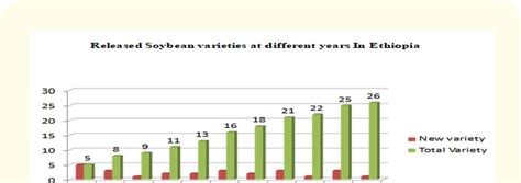 Graphical Presentation Of 26 Released Soybean Variety By National And Download Scientific