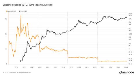 Halving Bitcoin Impatto E Accumulazione