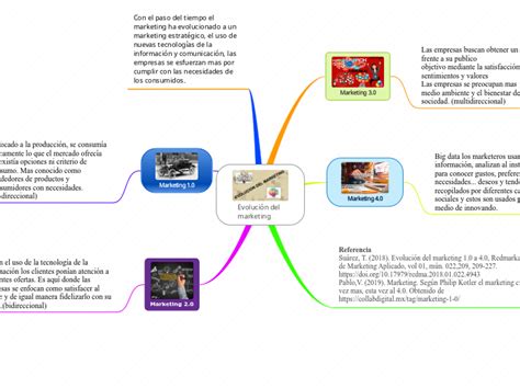 Evoluci N Del Marketing Mind Map