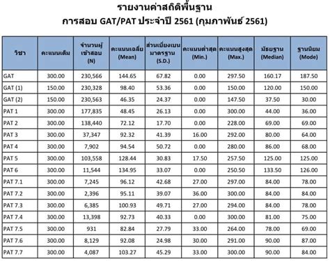 ประกาศผลสอบ GAT PAT ประจำปการศกษา 2565 สถตคะแนนเฉลย 5 ปลาสด